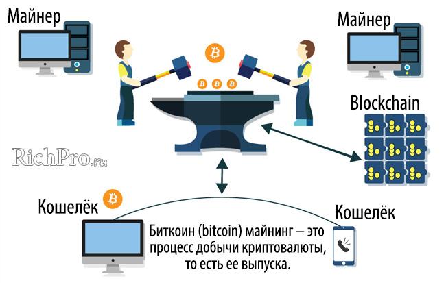 Что такое майнинг криптовалюты и майнинг-ферма + инструкция по выбору оборудования, программы для майнинга