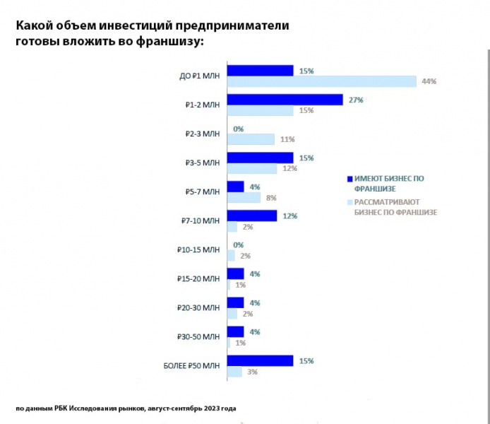 Обзор рынка франшиз в России