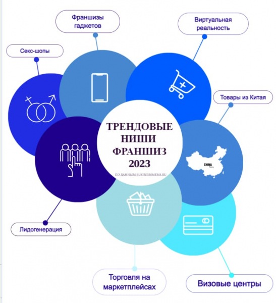 Обзор рынка франшиз в России