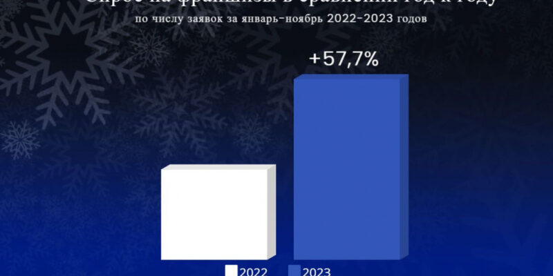 Обзор рынка франшиз в России. Итоги 2023 года