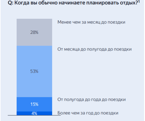 Туристический бизнес в 2024 году. Статистика покупательского поведения от франшизы Слетать.ру