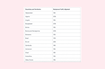 Трамп подписал указ о пошлинах против «десятков» стран — самые высокие у Сирии, Мьянмы, Лаоса, Швейцарии, Сербии и Ливии