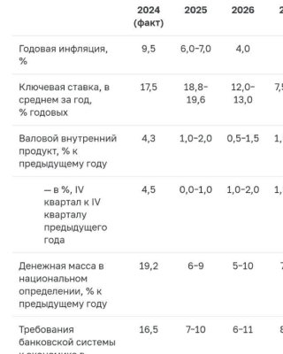 Цетробанк России представил свой прогноз по ДКП на 2026 год. Основные сценарии ЦБ РФ по инфляции и ключевой ставке. Часть 1.