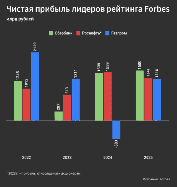 «Сбер» возглавил рейтинг крупнейших компаний Forbes по размеру чистой прибыли «Сбер» возглавил рейтинг крупнейших компаний Forbes по размеру чистой прибыли