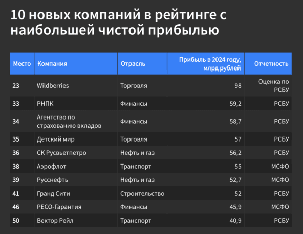 «Сбер» возглавил рейтинг крупнейших компаний Forbes по размеру чистой прибыли «Сбер» возглавил рейтинг крупнейших компаний Forbes по размеру чистой прибыли