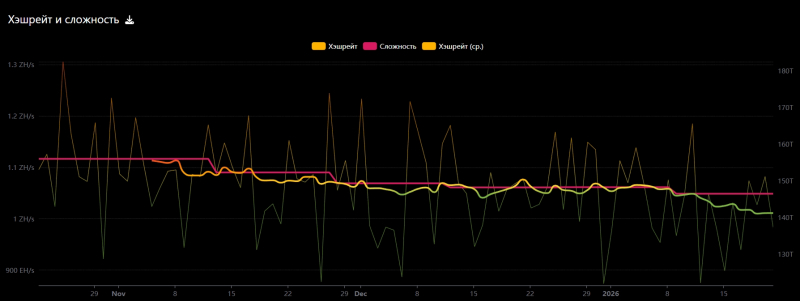 Активность майнеров биткоина упала. Что происходит с добычей криптовалюты Активность майнеров биткоина упала. Что происходит с добычей криптовалюты